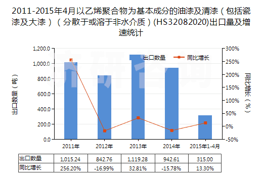 2011-2015年4月以乙烯聚合物為基本成分的油漆及清漆（包括瓷漆及大漆）（分散于或溶于非水介質(zhì)）(HS32082020)出口量及增速統(tǒng)計